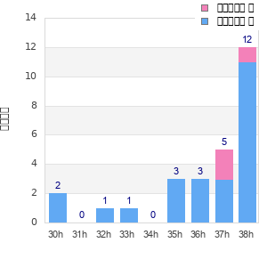 Performance distribution