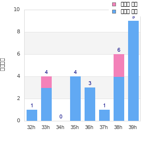 Performance distribution