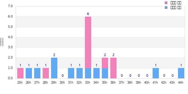 Performance distribution
