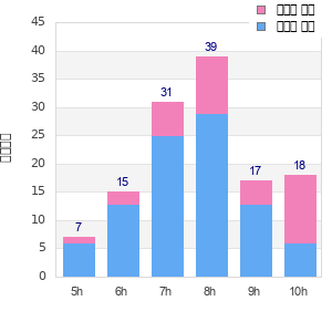 Performance distribution