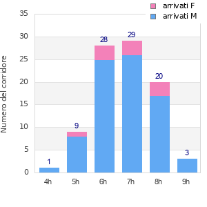 Performance distribution