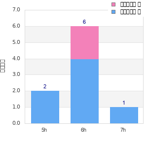Performance distribution
