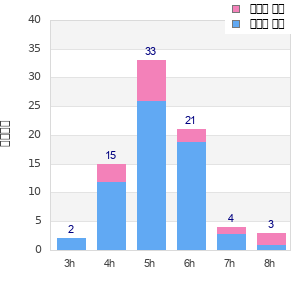 Performance distribution