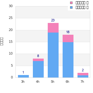 Performance distribution