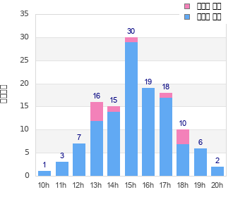 Performance distribution