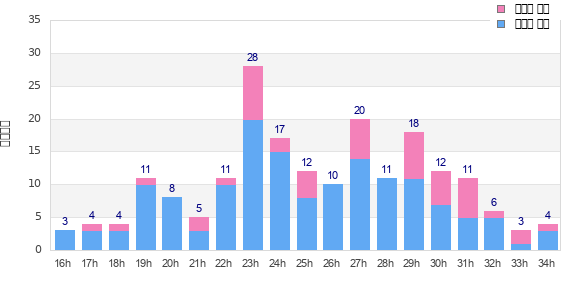 Performance distribution