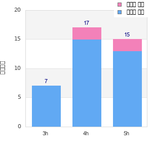 Performance distribution