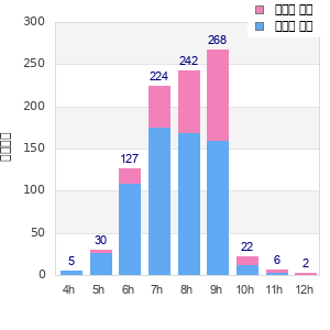 Performance distribution