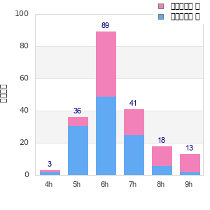 Performance distribution