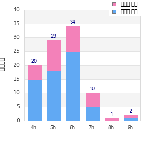 Performance distribution