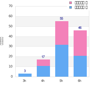 Performance distribution