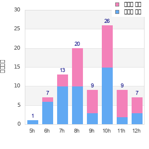 Performance distribution