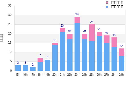 Performance distribution