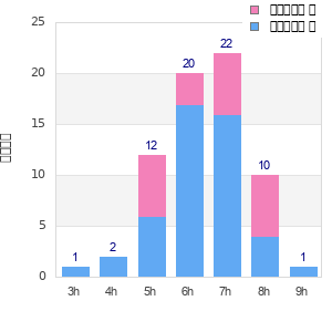 Performance distribution