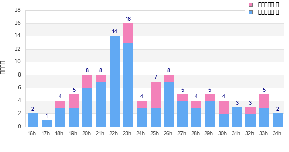 Performance distribution