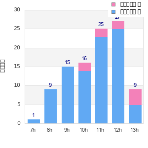 Performance distribution