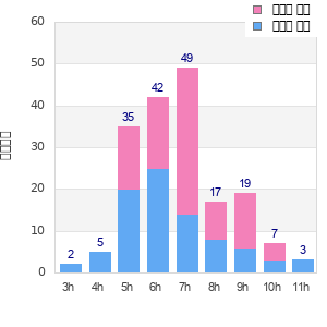 Performance distribution