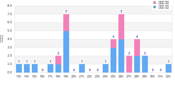 Performance distribution