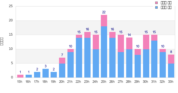 Performance distribution