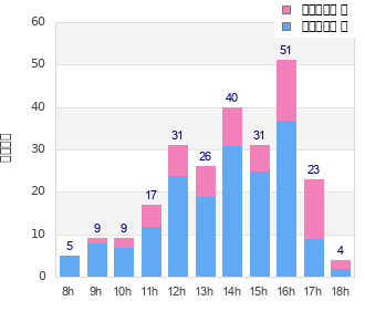 Performance distribution