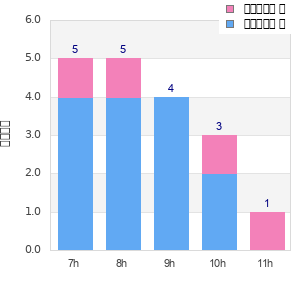 Performance distribution