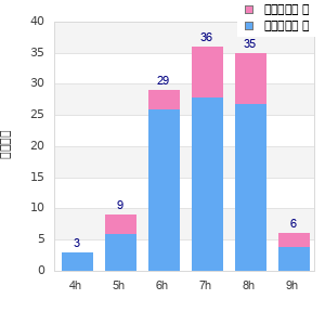 Performance distribution