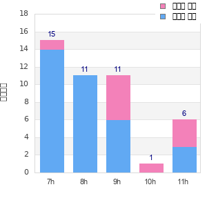 Performance distribution
