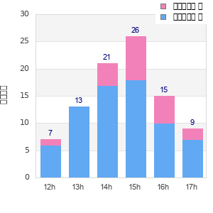 Performance distribution