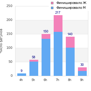 Performance distribution