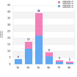 Performance distribution