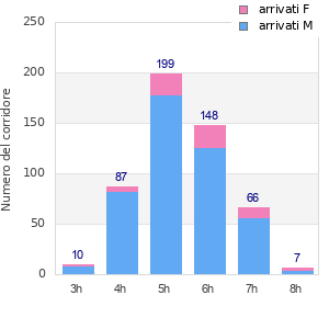 Performance distribution