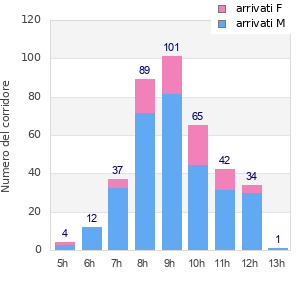 Performance distribution