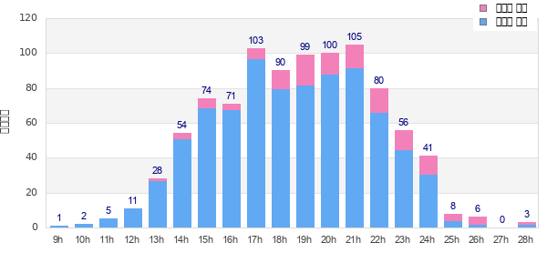 Performance distribution