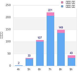 Performance distribution