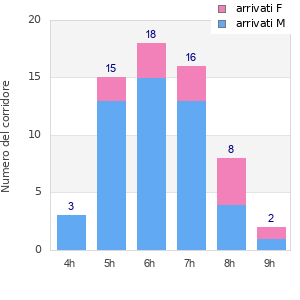 Performance distribution