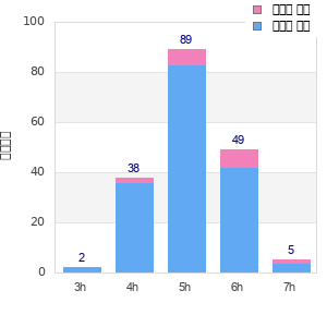 Performance distribution