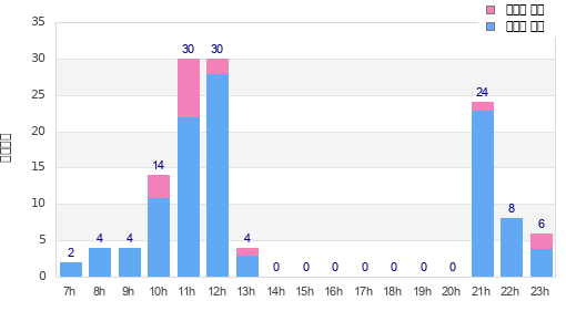 Performance distribution