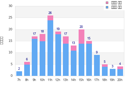 Performance distribution