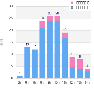Performance distribution
