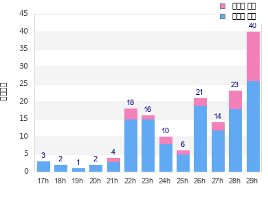 Performance distribution