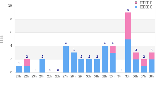 Performance distribution