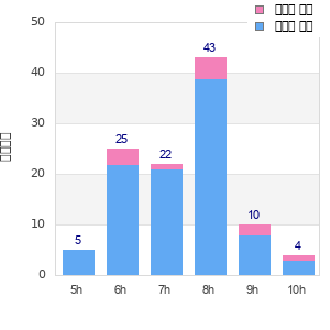Performance distribution