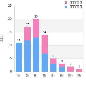 Performance distribution