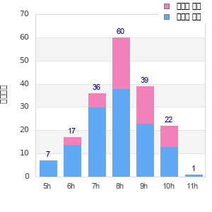 Performance distribution