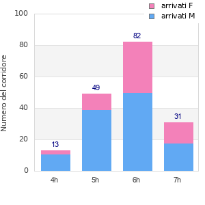 Performance distribution