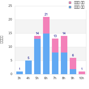Performance distribution
