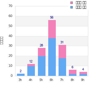 Performance distribution