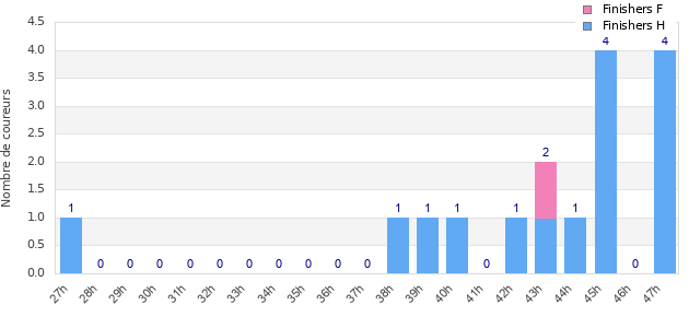 Performance distribution