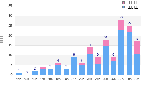 Performance distribution