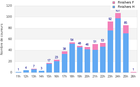 Performance distribution
